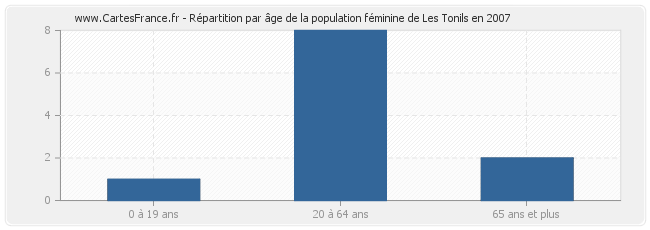 Répartition par âge de la population féminine de Les Tonils en 2007